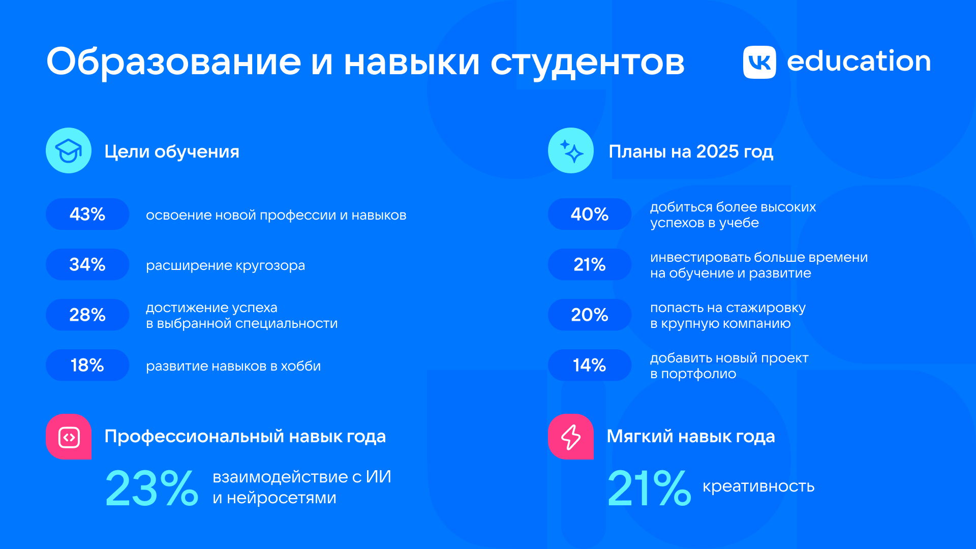 ispolzovanie-nejroseti-i-kreativnost-klyuchevye-navyki-budushego-po-rezultatam-oprosa-vk-education1
